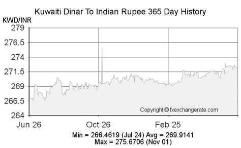 Kuwaiti Dinar Kwd To Indian Rupee Inr Exchange Rates Today Fx