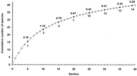 Species Accumulation Curve Showing The Cumulative Richness Against The