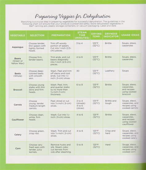 Dehydrating Made Simple Recipe Blog: Dehydration and Rehydration Charts