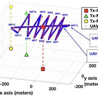 Localization RMSE comparison upon various target locations: Omni ... 