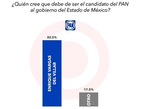 Lidera Morena intención de voto a gubernatura en Edomex Rubrum