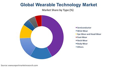 Wearable Technology Market Size Share Industry Growth