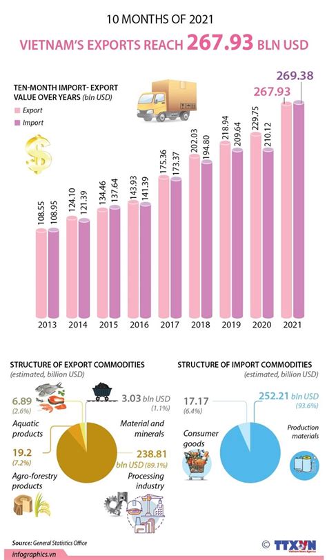 Vietnams Exports Reach 26793 Bln Usd Thời Báo Tài Chính Việt Nam