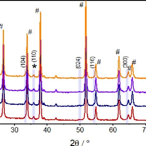 A XPS Survey Spectrum Of The Standard Hematite Sample B Fe Element