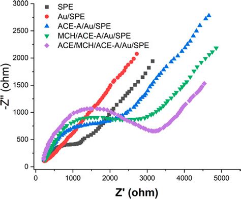 Frontiers Label Free Electrochemical Impedance Spectroscopy