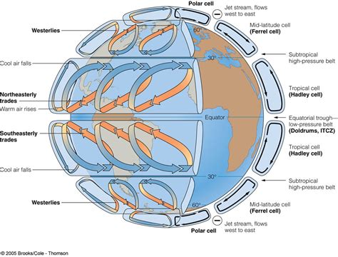 Global Wind Circulation Patterns