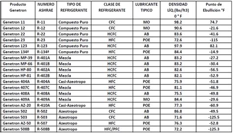 Los Refrigerantes Da Parte Las Mezclas Blog Quimob Sicos