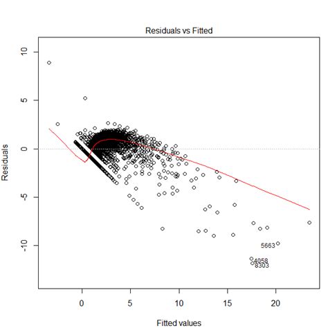 R Interpreting A Residuals Vs Fitted Plot And Extracting Points