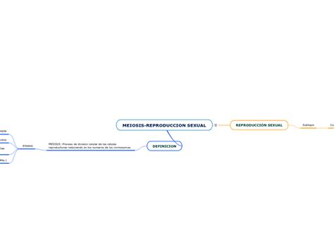 Meiosis Reproduccion Sexual Mind Map