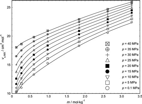 Apparent Molar Volumes V Mx Documentclass Pt Minimal