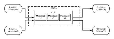 Kafka Confluent Schema Registry Part 1 · Sysco Middleware