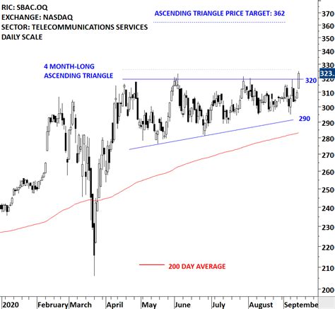 ASCENDING TRIANGLE BREAKOUT OPPORTUNITY | Tech Charts