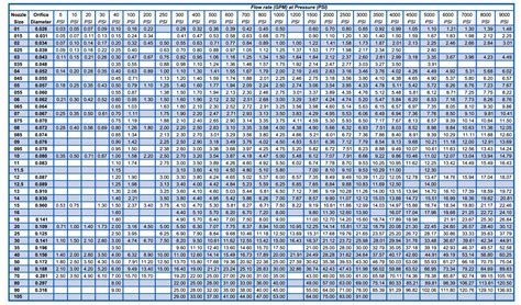 Nozzle Schedule Chart