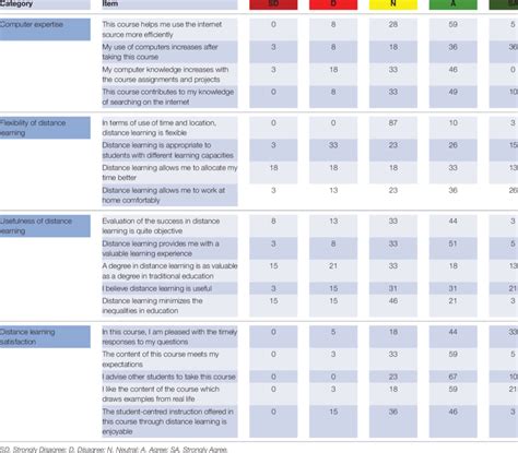 Levels Of Agreement For Different Categories Likert Scale Levels Of