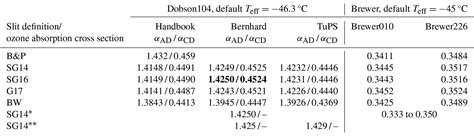 AMT - The transition to new ozone absorption cross sections for Dobson ...