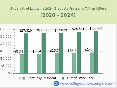 University of Louisville - Tuition & Fees, Net Price