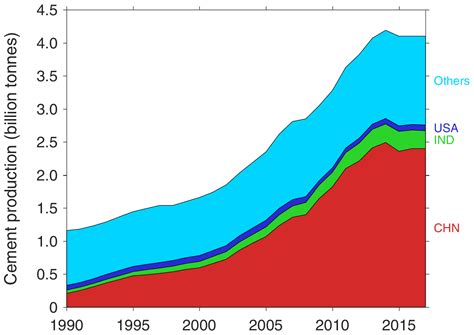 essd global  emissions  cement production