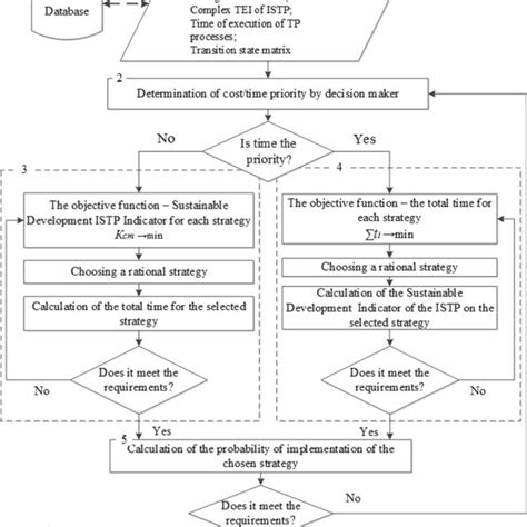 Algorithm For Implementation Of A Mathematical Model For Decision