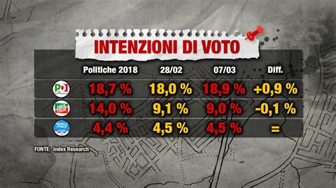 Sondaggio Index Research Marzo Intenzioni Di Voto