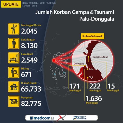 Update: Jumlah Korban Gempa dan Tsunami Palu-Donggala