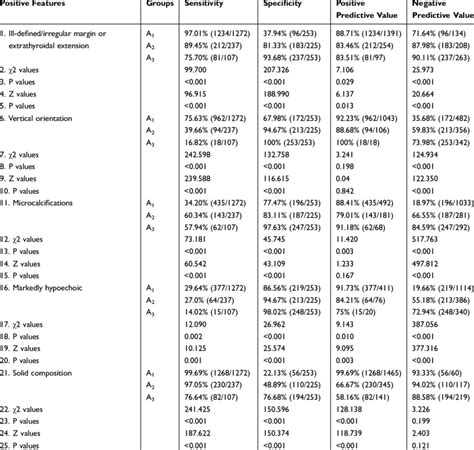 The Diagnostic Efficacy Of Different Positive Features In Each Groups