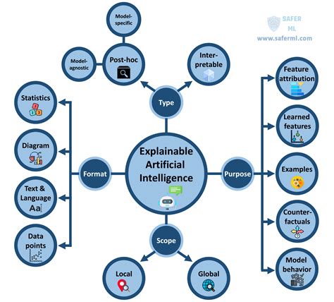 An Absolutely Easy Introduction To Explainable Artificial Intelligence