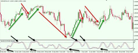 Best Technical Trading Indicators For Forex Trading