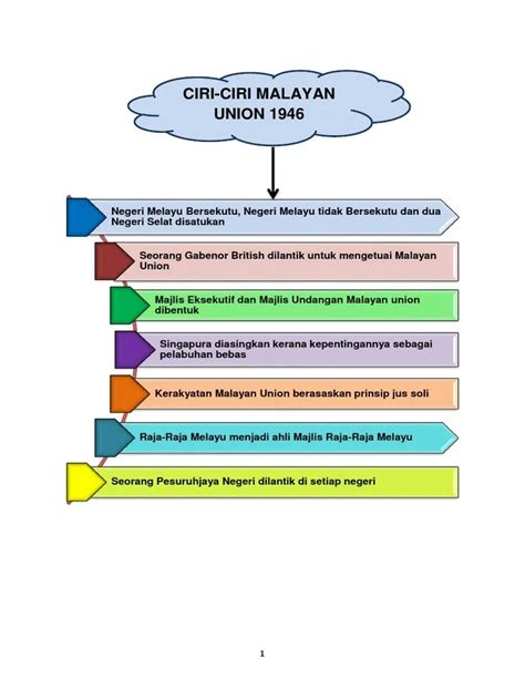 Ciri Ciri Perlembagaan Malayan Union Esei Penubuhan Malayan Union