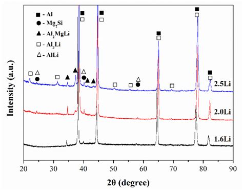 Metals Free Full Text Cooperative Effect Of Li Content And Equal