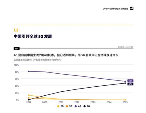 报告：中国5g增长强劲连接数超2亿 成全球最大市场 资讯 深圳市微站科技有限公司