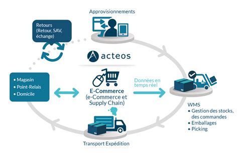 Pourquoi Et Comment Cr Er Un E Commerce Wikipreneurs