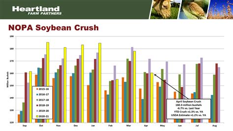 Nopa Soybean Crush Heartland Farm Partners