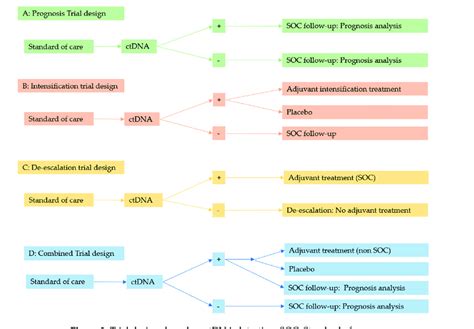 Trial Designs Based On Ctdna Detection Soc Standard Of Care