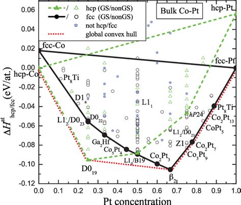 Figure From Revealing Low Temperature Atomic Ordering In Bulk Co Pt