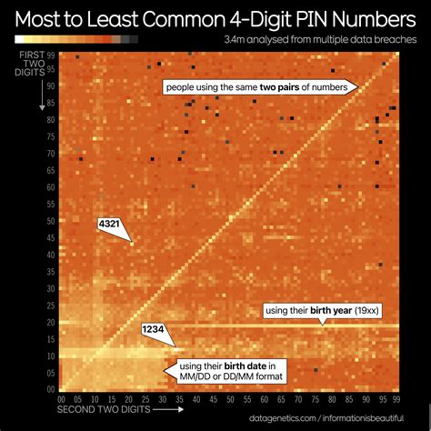 Oc Most Common Digit Pin Numbers From An Analysis Of Million