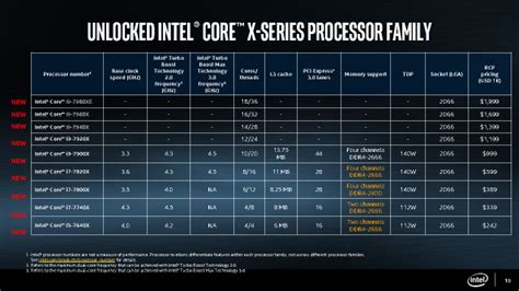 Intel unveils X-series platform: Up to 18 cores and 36 threads, from ...