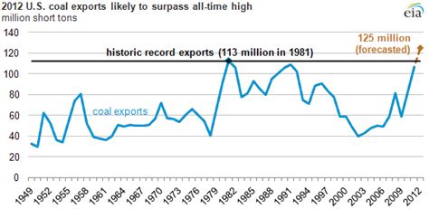 U S Coal Exports On Record Pace In Fueled By Steam Coal Growth