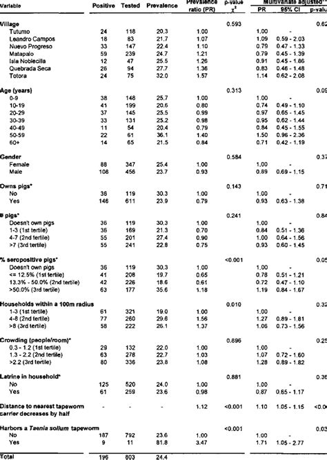 Covariate Associations With The Seroprevalence Of Human Cysticercosis