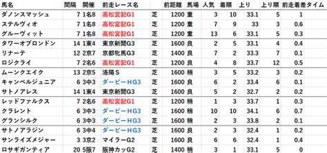 ヴィクトリアマイル 京王杯sc 都大路s 栗東s 八海山s 弥彦s データ予想｜オタク芳乃のnote