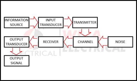 Block Diagram Of Communication System With Explanation Princ