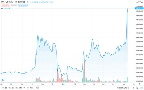 Ripple Kurs XRP Steigt Um 75 Prozent In Einer Woche