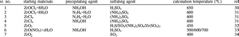 Typical Preparation Procedure Adopted For Sulfated Zirconia Catalyst By