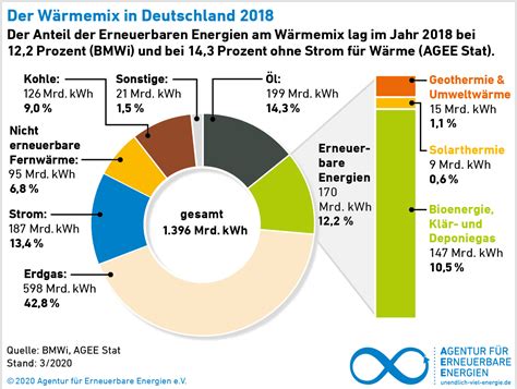 Grafiken Agentur für Erneuerbare Energien