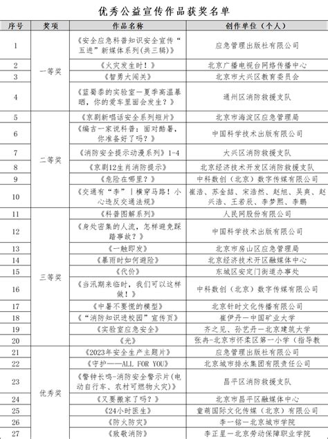 2023年北京市应急管理优秀公益宣传作品和新闻报道征集展示活动获奖作品名单揭晓！