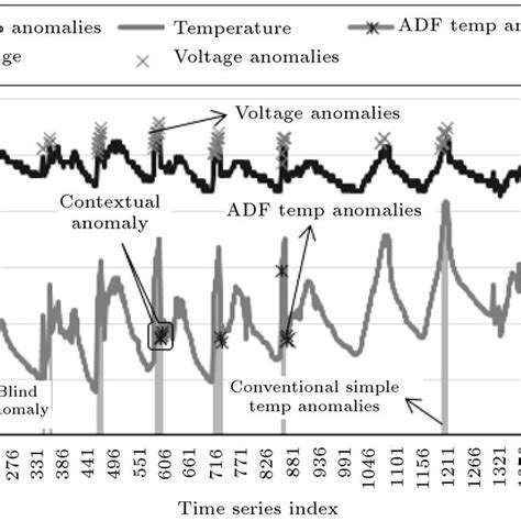 Time series anomaly detection algorithm connguration. | Download ...