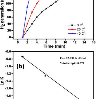 E Temperature Effect On The Methanolysis Of Nabh At Various