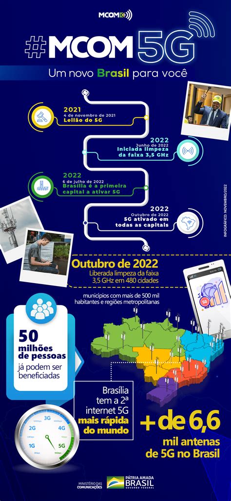 Um Ano Após Leilão Brasil Avança Com Expansão Do Sinal 5g — Ministério