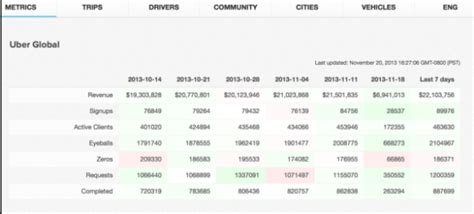 Plus Dun Milliard De Dollars De Chiffre Daffaires Pour Uber