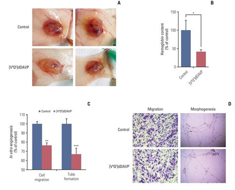 Preclinical Efficacy Of V Q Ddavp A Second Generation Vasopressin