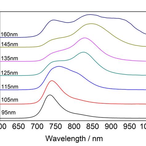 Evolution Of Pl Spectrum With Cavity Thickness Download Scientific Diagram